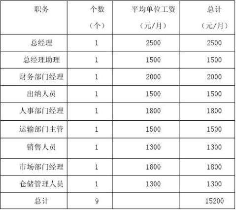 JC宠物店创业计划书2有财务报表