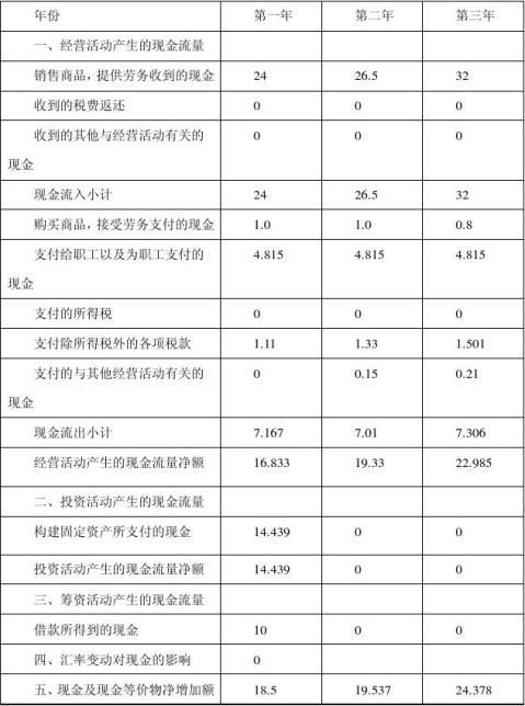 JC宠物店创业计划书2有财务报表