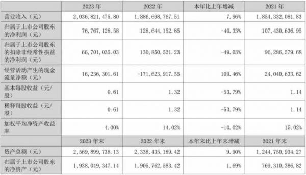 宠物板块2023年报盘点，7家国内上市企业哪家最吸金？