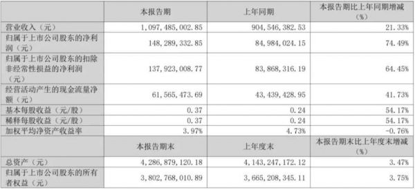 宠物板块2023年报盘点，7家国内上市企业哪家最吸金？