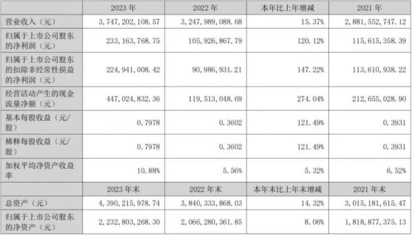 宠物板块2023年报盘点，7家国内上市企业哪家最吸金？