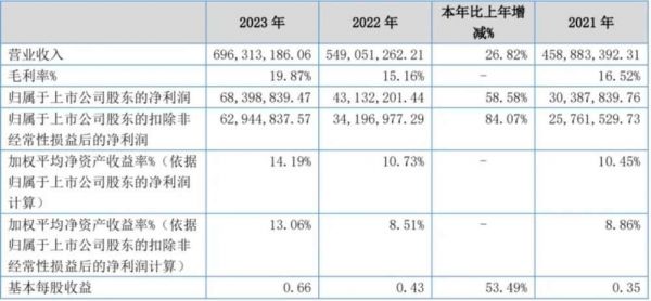 宠物板块2023年报盘点，7家国内上市企业哪家最吸金？