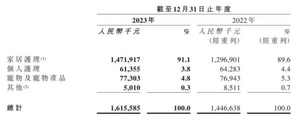 宠物板块2023年报盘点，7家国内上市企业哪家最吸金？
