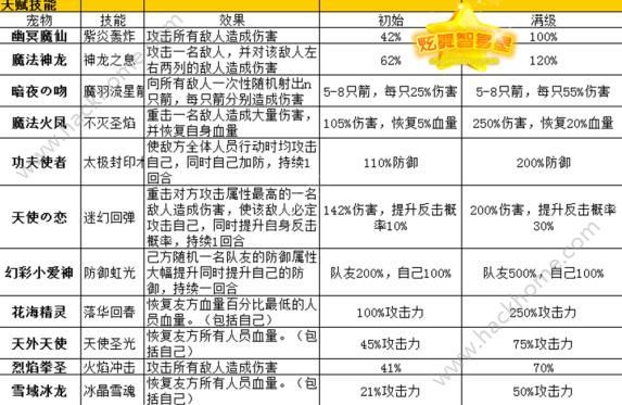 QQ炫舞手游宠物战力排行榜 宠物战力表分享图片2