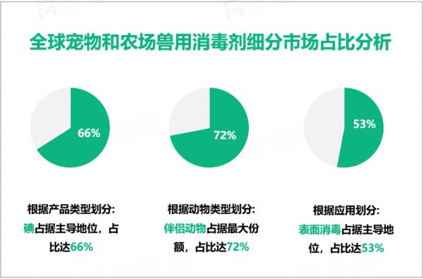全球宠物和农场兽用消毒剂细分市场占比分析