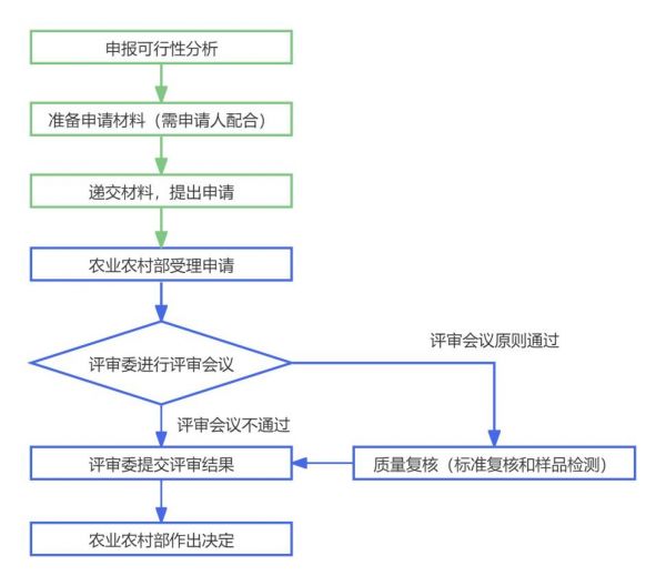 新饲料,新饲料添加剂,申请,添加剂,申请人