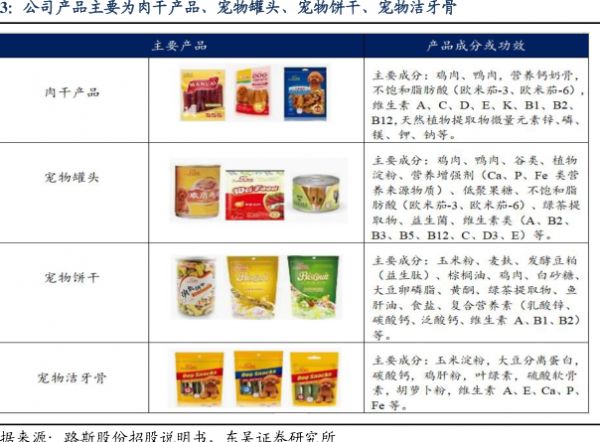 公司严品主要为肉干严品、宠物雕头、宠物饼千、宠物洁牙骨-小牛行研(hangyan.co)-AI驱动的行业研究数据服务