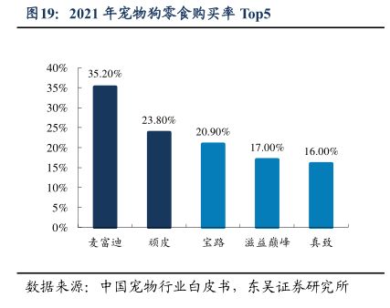 2021年宠物狗零食购买率T0p5-小牛行研(hangyan.co)-AI驱动的行业研究数据服务