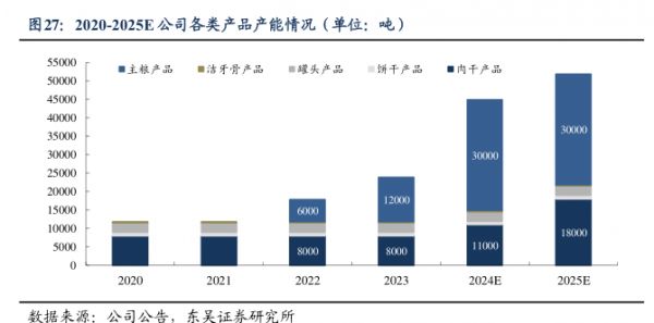 2020-2025E公司各类产品产能情况（单位：吨)-小牛行研(hangyan.co)-AI驱动的行业研究数据服务