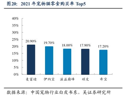 2021年宠物猫零食购买率Top5-小牛行研(hangyan.co)-AI驱动的行业研究数据服务