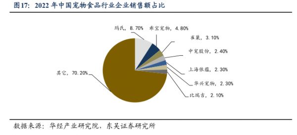 2022年中国宠物食品行业企业销售额占比-小牛行研(hangyan.co)-AI驱动的行业研究数据服务