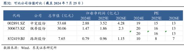 可比公司估值对比（裁至2024年7月25日)-小牛行研(hangyan.co)-AI驱动的行业研究数据服务