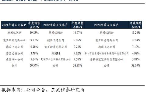 2021年前五大客户-小牛行研(hangyan.co)-AI驱动的行业研究数据服务
