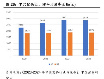 单只宠物犬、猫年均消费金额（元）-小牛行研(hangyan.co)-AI驱动的行业研究数据服务