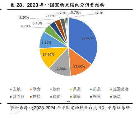 2023年中国宠物犬猫细分消费结构-小牛行研(hangyan.co)-AI驱动的行业研究数据服务