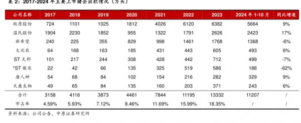 2017-2024牛王要上市猪企出栏情况（万头）-小牛行研(hangyan.co)-AI驱动的行业研究数据服务