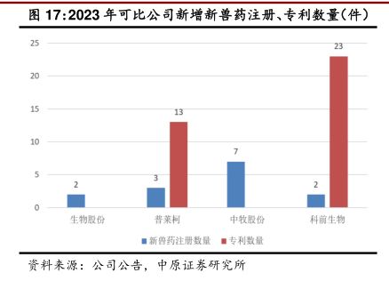 2023年可比公司新增新兽药注册、专利数量（件）-小牛行研(hangyan.co)-AI驱动的行业研究数据服务