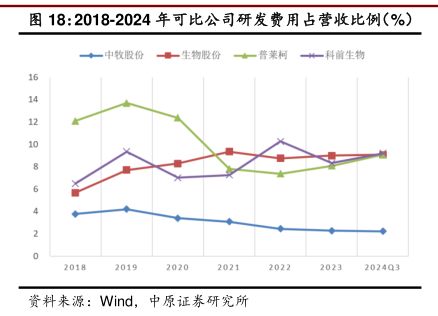 2018-2024年可比公司研发费用占营收比例(%)-小牛行研(hangyan.co)-AI驱动的行业研究数据服务