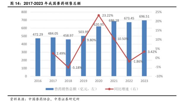 2017-2023年我国兽药销售总额-小牛行研(hangyan.co)-AI驱动的行业研究数据服务