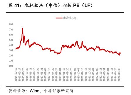 农林牧渔（中信）指数PB-小牛行研(hangyan.co)-AI驱动的行业研究数据服务