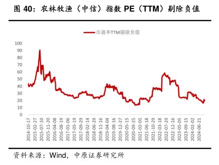 农林牧渔（中信)指数PE(TTM)别除负值-小牛行研(hangyan.co)-AI驱动的行业研究数据服务