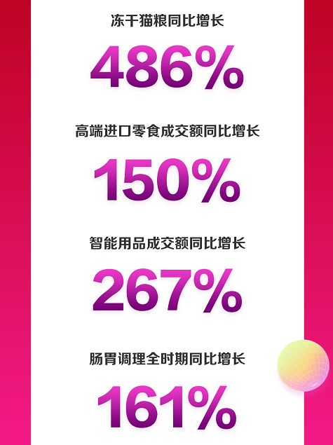 京东宠物11.11多品类刷新销售纪录 智能用品成交额同比增长267%