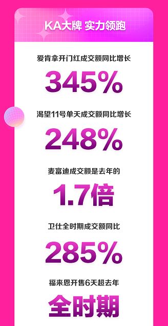 京东宠物11.11多品类刷新销售纪录 智能用品成交额同比增长267%