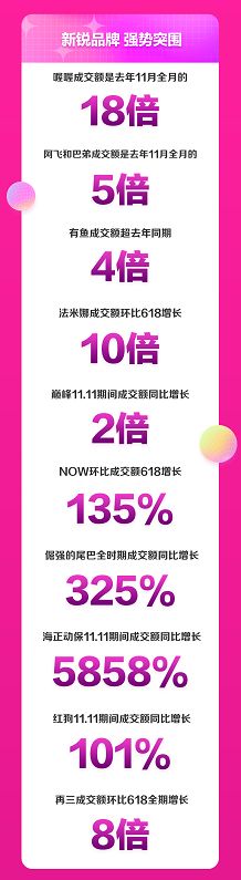 京东宠物11.11多品类刷新销售纪录 智能用品成交额同比增长267%
