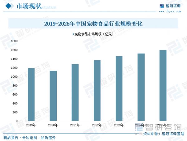 2019-2025年中国宠物食品行业规模变化