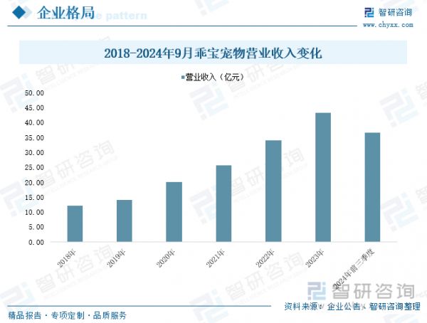 2018-2024年9月乖宝宠物营业收入变化
