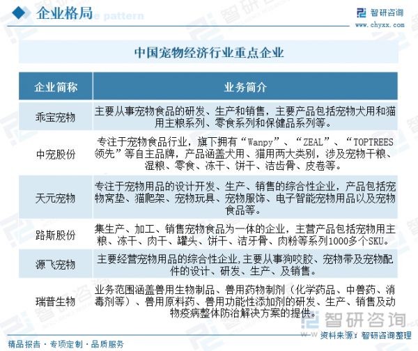 中国宠物经济行业重点企业