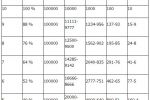 《QQ西游》材料合成数量与等级关系数据表