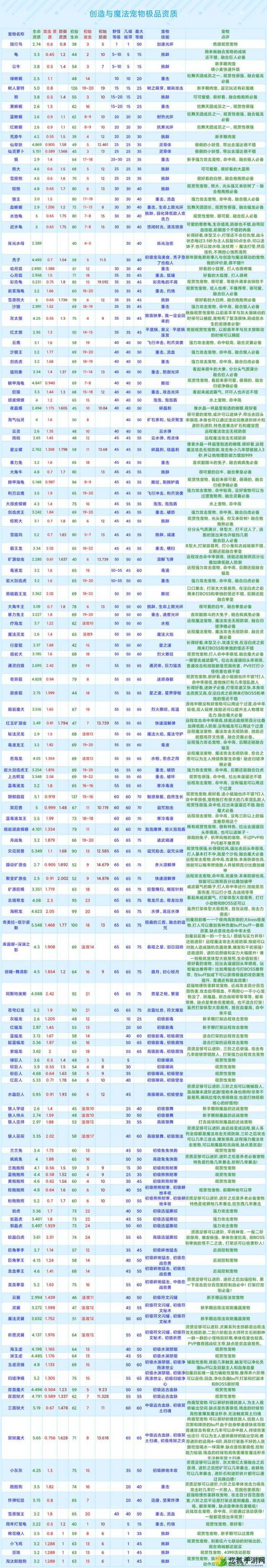 创造与魔法战宠排行榜，资质排名前五的战宠