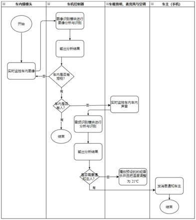 基于图像识别的车内宠物安全智能控制方法及系统与流程