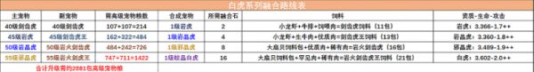 创造与魔法白虎融合表（2022最新白虎宠物融合表分享）
