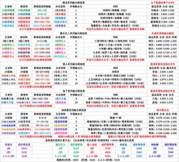 创造与魔法合成宠物,创造与魔法合成宠物哪个好,创造与魔法合成宠物资质表