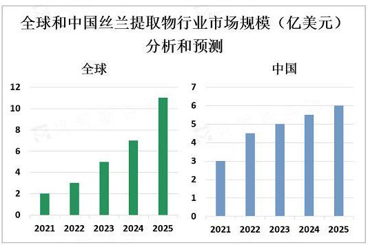 丝兰提取物的市场现状、质量评价及在宠物食品中的作用