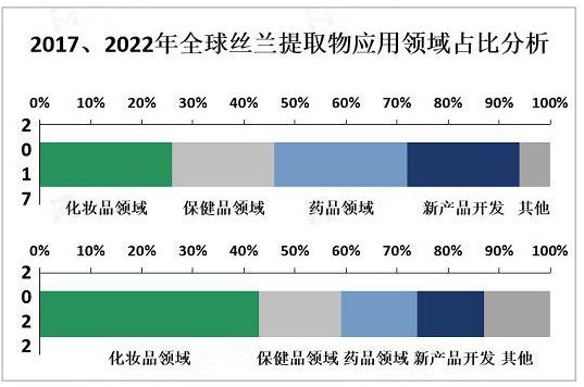 丝兰提取物的市场现状、质量评价及在宠物食品中的作用