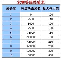 qq炫舞宠物怎么升级快