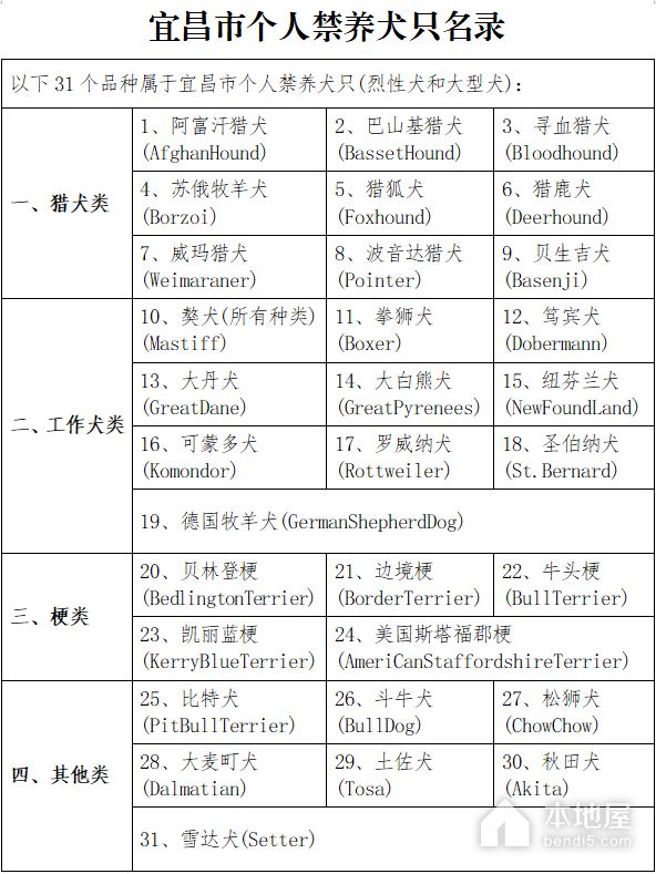 宜昌禁养犬种有哪些