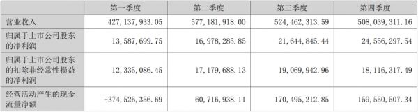 天元宠物：去年总营收超20亿元，宠物食品营收近7亿元，增长超34%