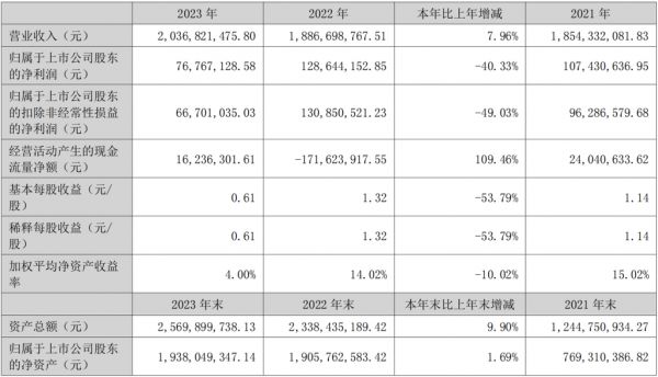 天元宠物：去年总营收超20亿元，宠物食品营收近7亿元，增长超34%