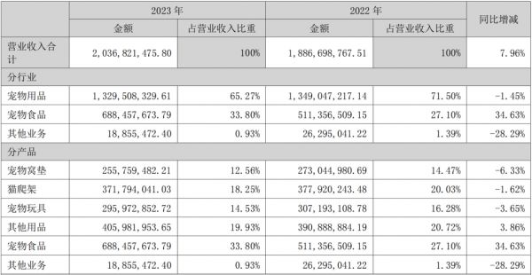天元宠物：去年总营收超20亿元，宠物食品营收近7亿元，增长超34%