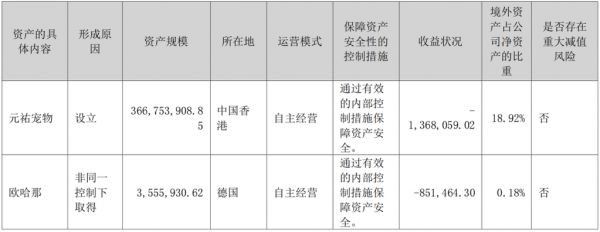 天元宠物：去年总营收超20亿元，宠物食品营收近7亿元，增长超34%