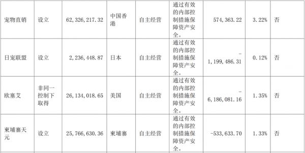 天元宠物：去年总营收超20亿元，宠物食品营收近7亿元，增长超34%