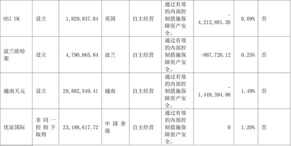 天元宠物：去年总营收超20亿元，宠物食品营收近7亿元，增长超34%
