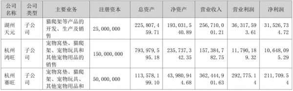 天元宠物：去年总营收超20亿元，宠物食品营收近7亿元，增长超34%