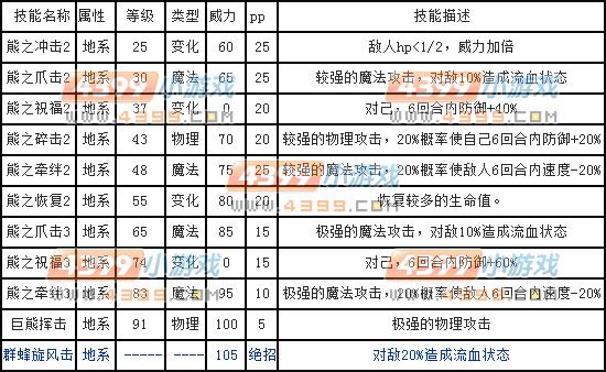 西普大陆蜜罐熊技能表