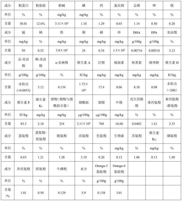 一种改善宠物健康的营养组合物及宠物粮的制作方法