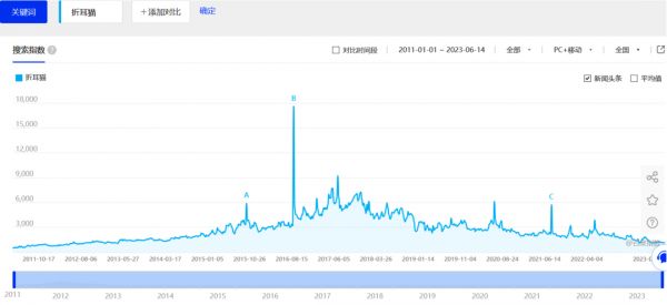 而从2016年到现在，我们也遇到了很多奇奇怪怪的折耳猫。